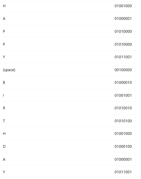 Happy Birthday in Binary Code | 2025
